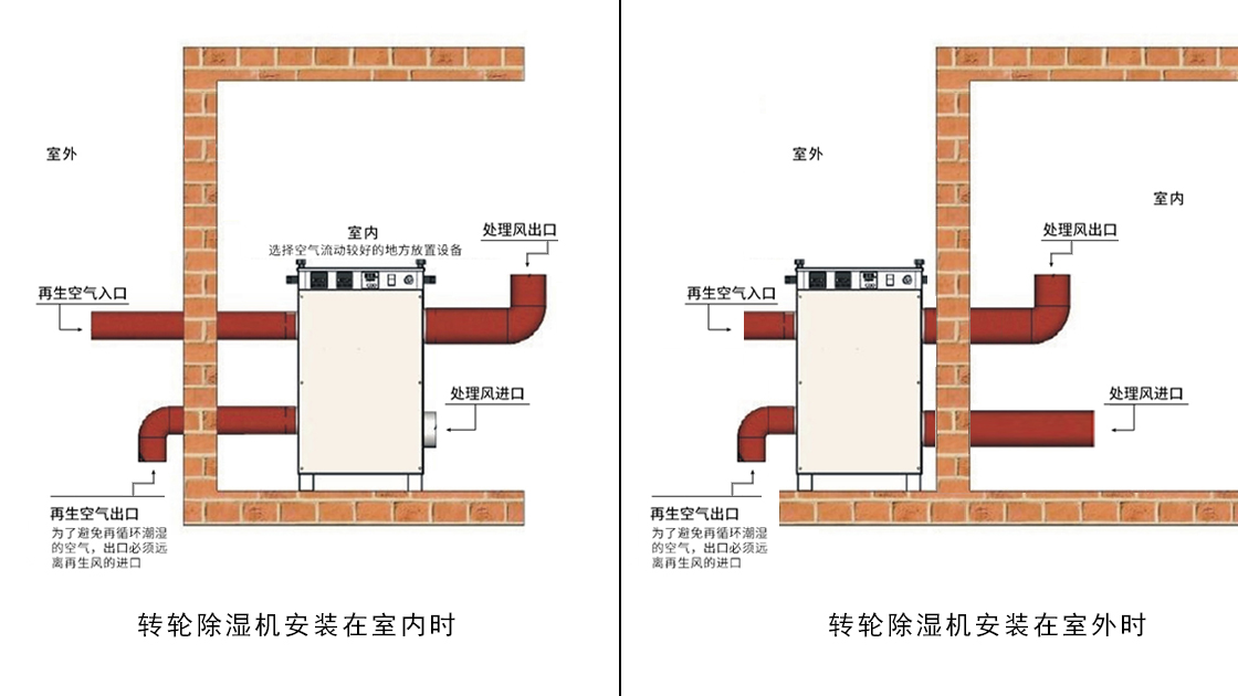 硬汉视频APP下载泰：转轮除湿机就位安装示意图