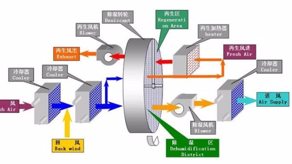 迄今为止最全的转轮除湿机选型流程（一）：选型的前期准备
